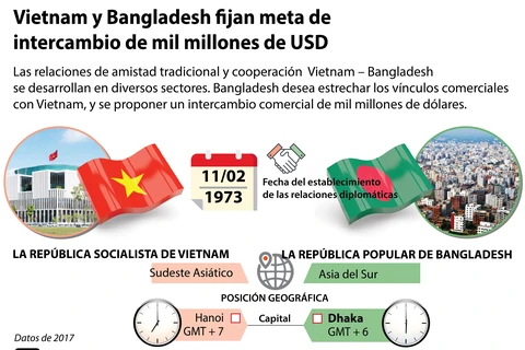 Vietnam y Bangladesh fijan meta de intercambio comercial de mil millones de USD