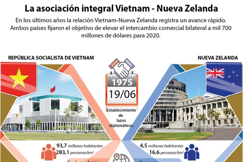 [Infografía] La asociación integral Vietnam-Nueva Zelanda