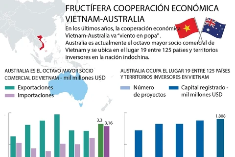 [Infografía] Fructífera cooperación económica Vietnam-Australia