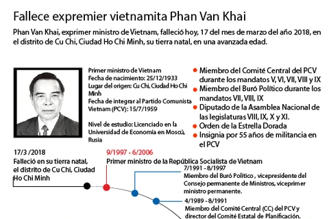 [Infografía] Fallece expremier vietnamita Phan Van Khai