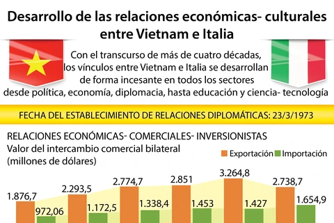 Relaciones entre Vietnam e Italia se avanzan en todos los sectores