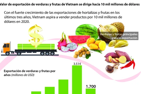 [Info] Valor de exportación de verduras y frutas de Vietnam se dirige hacia 10 mil millones de dólares