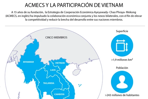 [Infografía] ACMECS Y la participación de Vietnam