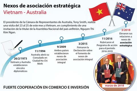 [Infografía] Nexos de asociación estratégica Vietnam - Australia