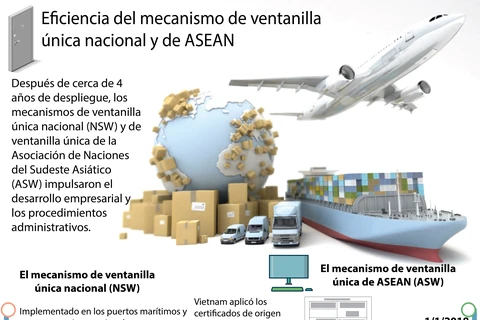 [Infografía] Eficiencia del mecanismo de ventanilla única nacional y de ASEAN