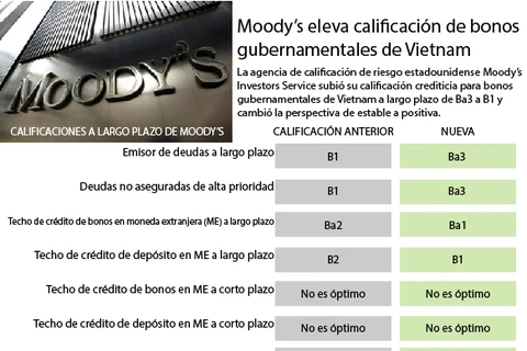 [Infografía] Moody’s eleva calificación de bonos gubernamentales de Vietnam