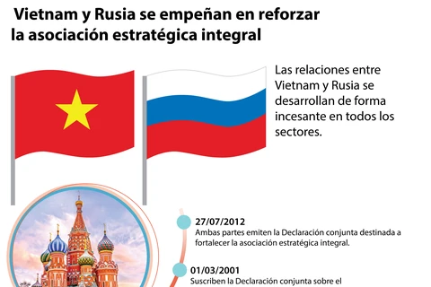 [Info] Vietnam y Rusia trabajan para fortalecer la asociación estratégica integral 