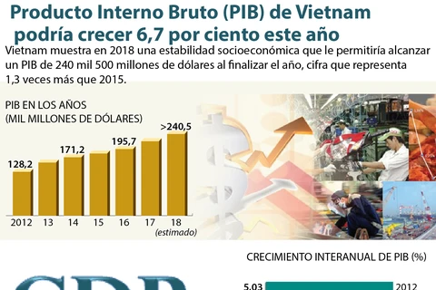 (Info) Producto Interno Bruto (PIB) de Vietnam podría crecer 6,7 por ciento este año