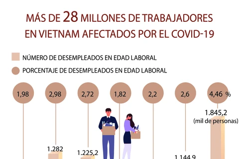 Más de 28 millones de trabajadores en Vietnam afectados por el COVID-19