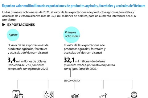 Reportan valor multimillonario exportaciones de productos agrícolas, forestales y acuícolas de Vietnam