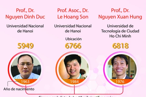Cinco científicos vietnamitas entre los 10 mil más destacados del mundo
