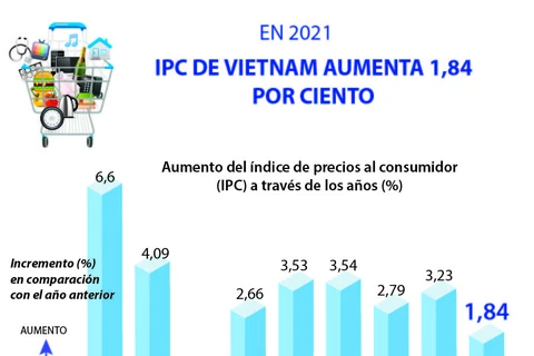 IPC de Vietnam aumenta 1,84 por ciento en 2021
