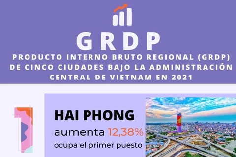 Crecimiento del Producto Interno Bruto regional de Hai Phong ocupa primer lugar en Vietnam