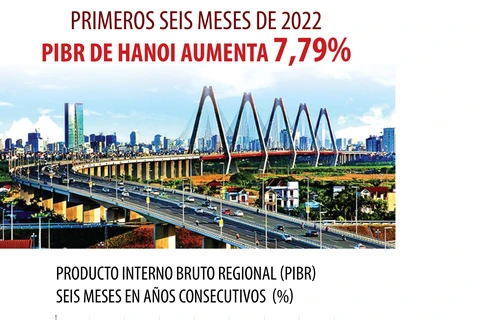 PIBR de Hanoi aumenta 7,79% en primeros seis meses de 2022