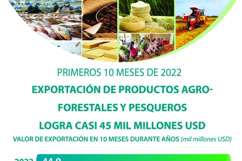 Exportación de productos agroforestales y pesqueros logra casi 45 mil millones de dólares