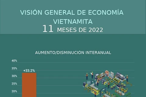 Visión general de economía vietnamita de 11 meses de 2022