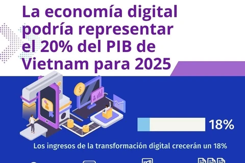 La economía digital podría representar el 20% del PIB de Vietnam para 2025