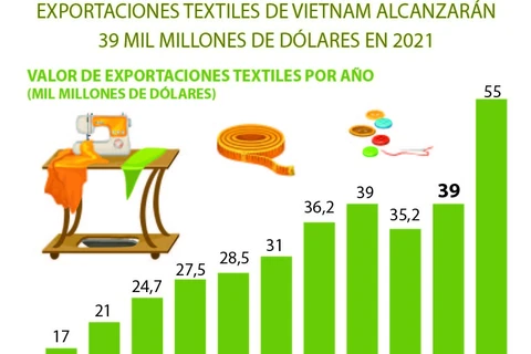 Exportaciones textiles de Vietnam alcanzarán 39 mil millones de dólares en 2021