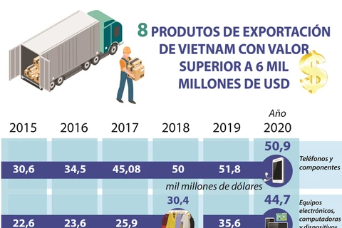 Ocho productos de exportación de Vietnam con valor superior a seis mil millones de dólares 