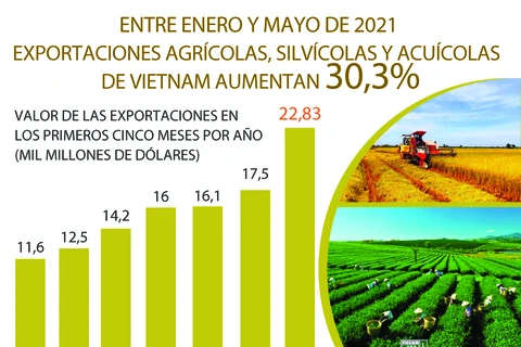 Crecen exportaciones agrícolas, silvícolas y acuícolas de Vietnam entre enero y mayo