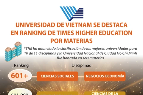 Universidad de Vietnam se destaca en ranking de Times Higher Education por materias