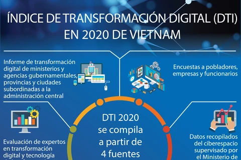 Índice de Transformación Digital de Vietnam 