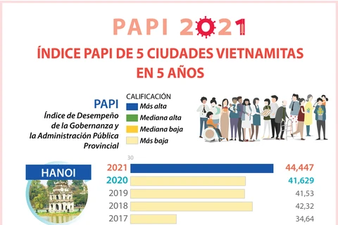 Índice PAPI de cinco ciudades vietnamitas en último quinquenio