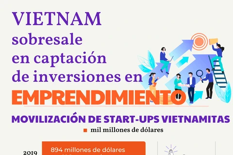 Vietnam sobresale en captación de inversiones en emprendimiento