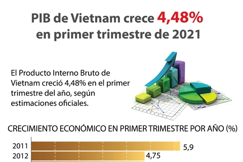 PIB de Vietnam crece 4,48 por ciento en primer trimestre de 2021