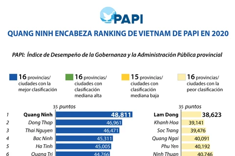 Ranking del Índice de Desempeño de la Gobernanza y la Administración Pública provincial de Vietnam