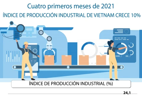 Índice de producción industrial de Vietnam crece en primer cuatrimestre de 2021