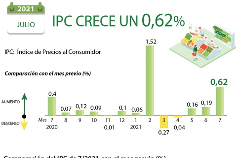 IPC de Vietnam crece un 0,62 por ciento en julio