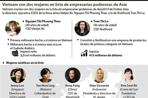 Vietnam con dos mujeres en lista de empresarias poderosas de Asia