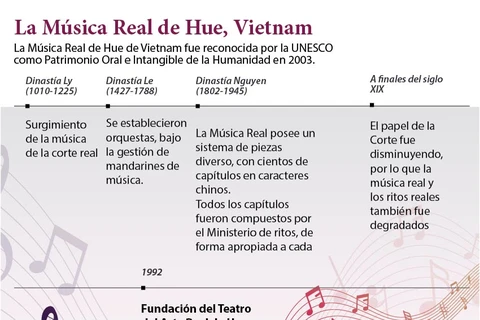 Vietnam empeñado en conservar la Música Real de Hue 
