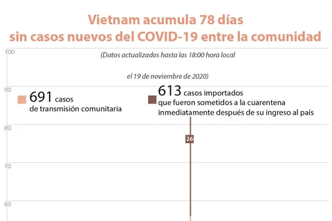 Vietnam acumula 78 días sin caso nuevo del COVID-19 en la comunidad