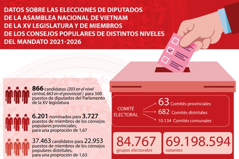 Datos principales sobre elecciones parlamentarias de XV legislatura en Vietnam