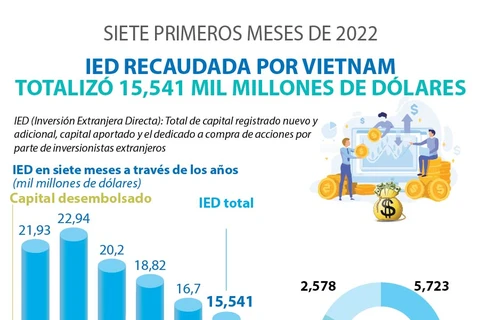 Vietnam recibe IED multimillonaria en siete meses de 2022