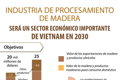 Procesamiento de madera por convertirse en sector económico importante de Vietnam