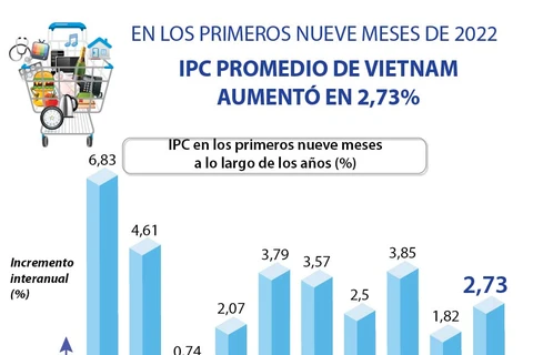 Aumenta IPC de Vietnam en período entre enero y septiembre
