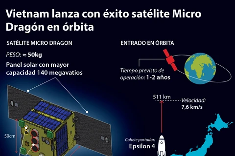 [Info] Vietnam lanza con éxito satélite Micro Dragón en órbita