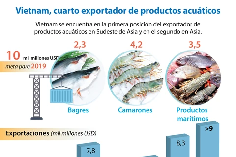 [Info] Vietnam, cuarto exportador de productos acuáticos del mundo