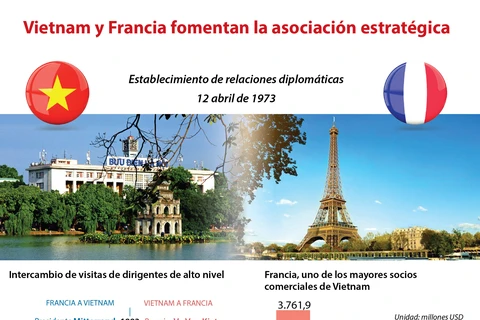 [Info] Vietnam y Francia fomentan la asociación estratégica 