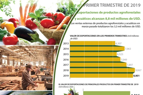 [Info] Exportaciones de productos agroforestales y acuáticos alcanzan 8,8 mil millones de USD