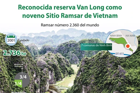 [Info] Reconocida reserva Van Long como noveno Sitio Ramsar de Vietnam