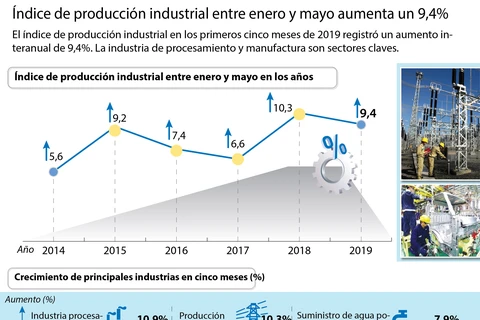 [Info] Índice de producción industrial entre enero y mayo aumenta un 9,4%