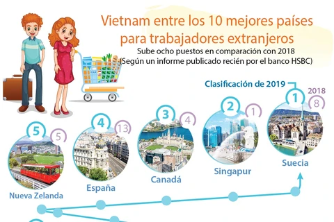 [Info] Vietnam entre los 10 mejores países para extranjeros