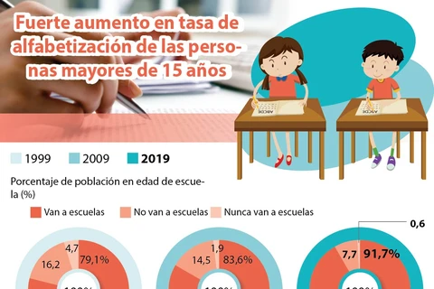 [Info] Fuerte aumento en tasa de alfabetización 