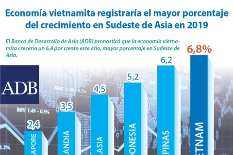 [Info] Economía vietnamita registraría el mayor porcentaje del crecimiento en Sudeste de Asia en 2019