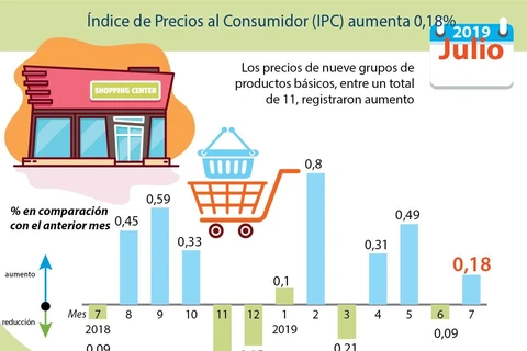 [Info] Aumenta índice de precios al consumidor de Vietnam en julio 