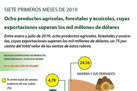 [Info] Ocho productos agrícolas, forestales y acuícolas, cuyas exportaciones superan los mil millones de dólares